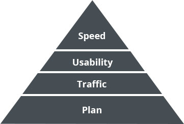 The pyramid of online success (mobile)